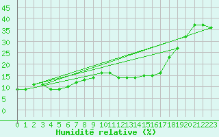 Courbe de l'humidit relative pour Matro (Sw)