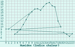 Courbe de l'humidex pour Dumbraveni