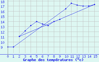 Courbe de tempratures pour Arvidsjaur