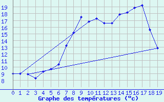 Courbe de tempratures pour Fokstua Ii