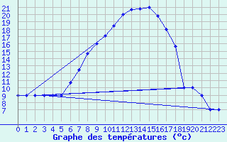 Courbe de tempratures pour Murted Tur-Afb