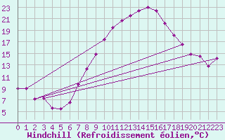 Courbe du refroidissement olien pour Kremsmuenster