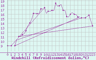 Courbe du refroidissement olien pour Alexandroupoli Airport