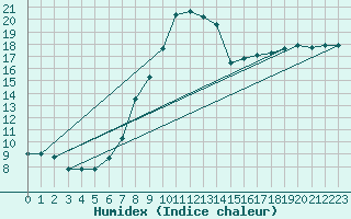 Courbe de l'humidex pour Giessen