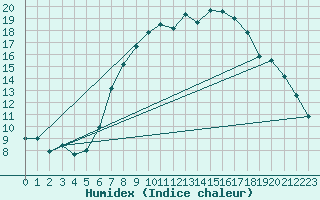 Courbe de l'humidex pour Eisenach