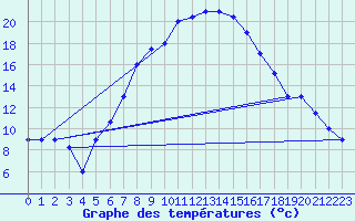 Courbe de tempratures pour Guriat