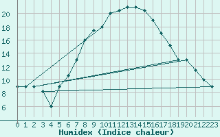 Courbe de l'humidex pour Guriat