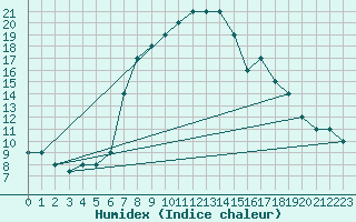 Courbe de l'humidex pour Turaif