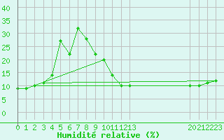 Courbe de l'humidit relative pour Ouargla