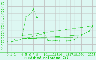 Courbe de l'humidit relative pour Santa Elena