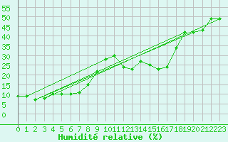 Courbe de l'humidit relative pour Piz Martegnas