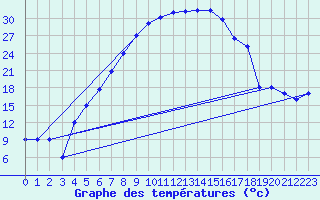 Courbe de tempratures pour Sivas
