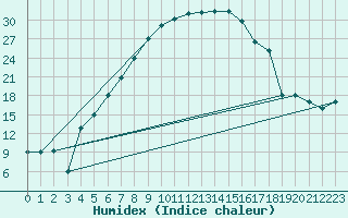 Courbe de l'humidex pour Sivas