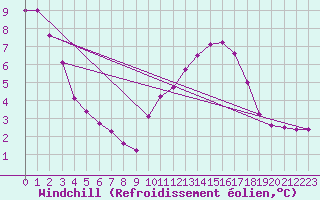 Courbe du refroidissement olien pour Angliers (17)