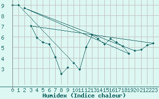 Courbe de l'humidex pour Moca-Croce (2A)