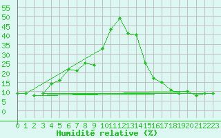 Courbe de l'humidit relative pour Bishop, Bishop Airport