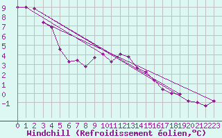 Courbe du refroidissement olien pour Torun