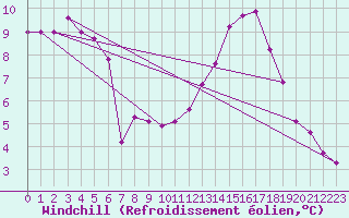 Courbe du refroidissement olien pour Thomery (77)