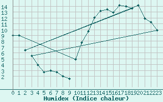 Courbe de l'humidex pour Moyen (Be)