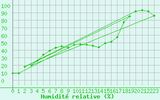 Courbe de l'humidit relative pour Monte Rosa
