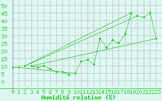 Courbe de l'humidit relative pour Antalya-Bolge