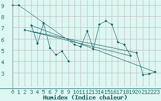 Courbe de l'humidex pour Rochefort Saint-Agnant (17)