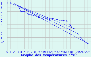 Courbe de tempratures pour Bellengreville (14)