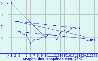 Courbe de tempratures pour Oron (Sw)
