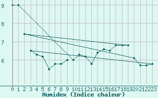 Courbe de l'humidex pour Oron (Sw)