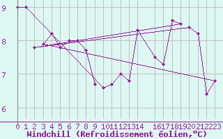 Courbe du refroidissement olien pour Beitem (Be)