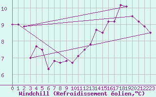 Courbe du refroidissement olien pour Glarus