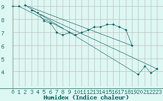 Courbe de l'humidex pour Alenon (61)