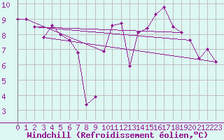 Courbe du refroidissement olien pour La Chapelle-Montreuil (86)