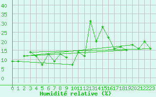 Courbe de l'humidit relative pour Gornergrat