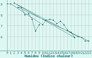 Courbe de l'humidex pour Mona