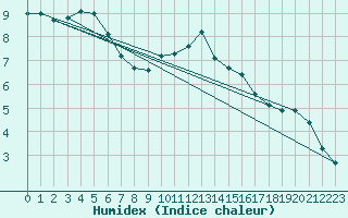 Courbe de l'humidex pour Saint-Dizier (52)