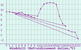 Courbe du refroidissement olien pour Colmar (68)
