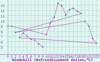 Courbe du refroidissement olien pour Laval (53)