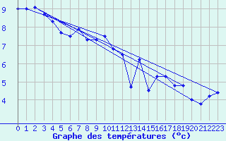 Courbe de tempratures pour Aultbea