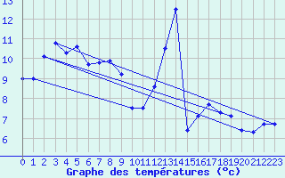 Courbe de tempratures pour Hohenpeissenberg