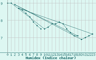 Courbe de l'humidex pour Orschwiller (67)