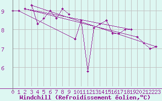 Courbe du refroidissement olien pour Bannalec (29)