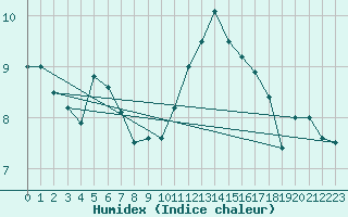 Courbe de l'humidex pour Strasbourg (67)