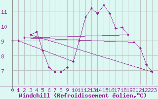 Courbe du refroidissement olien pour Saint-Maximin-la-Sainte-Baume (83)