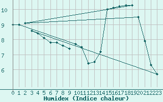 Courbe de l'humidex pour Comodoro Rivadavia Aerodrome