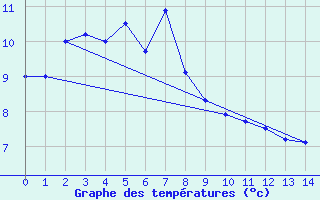 Courbe de tempratures pour Abashiri