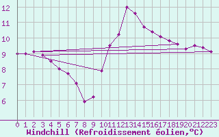 Courbe du refroidissement olien pour Charleville-Mzires / Mohon (08)