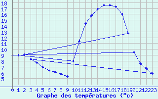 Courbe de tempratures pour Saclas (91)