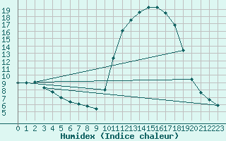 Courbe de l'humidex pour Saclas (91)