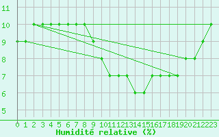 Courbe de l'humidit relative pour Meyrueis